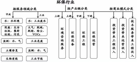 全球環保行業發展概況及環保咨詢服務發展趨勢